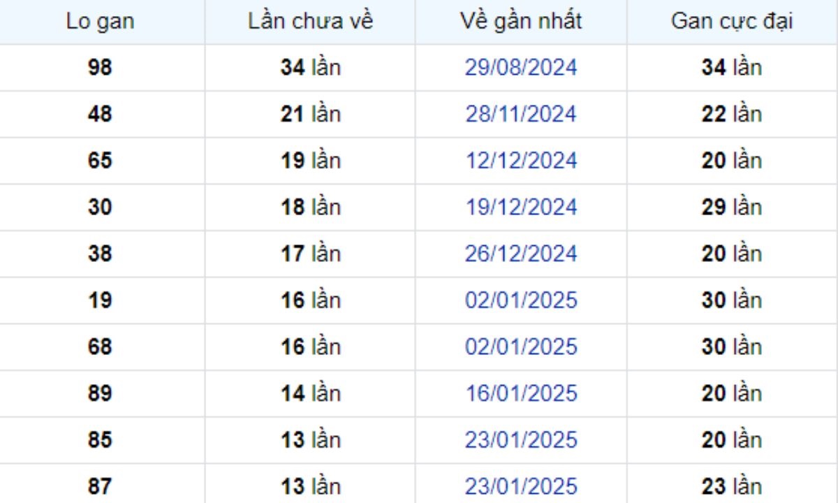Thống kê lô gan An Giang 01/05/2025: