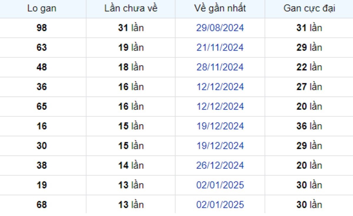 Thống kê lô gan An Giang 10/04/2025: