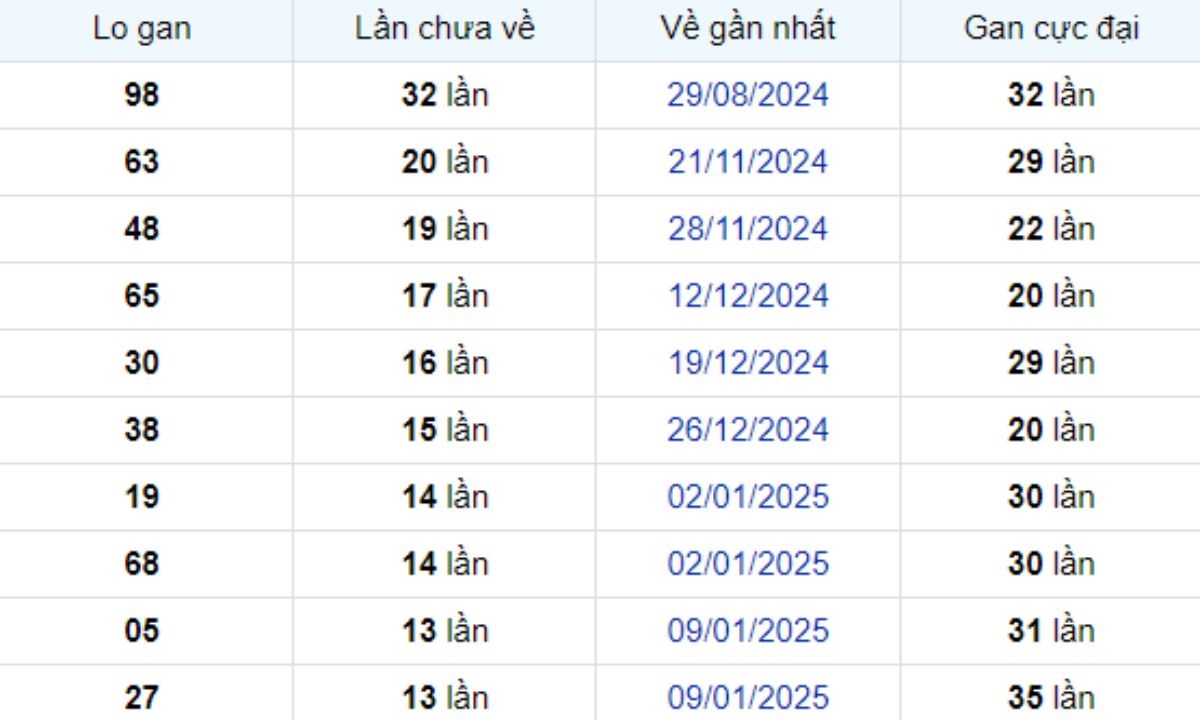 Thống kê lô gan An Giang 17/04/2025:
