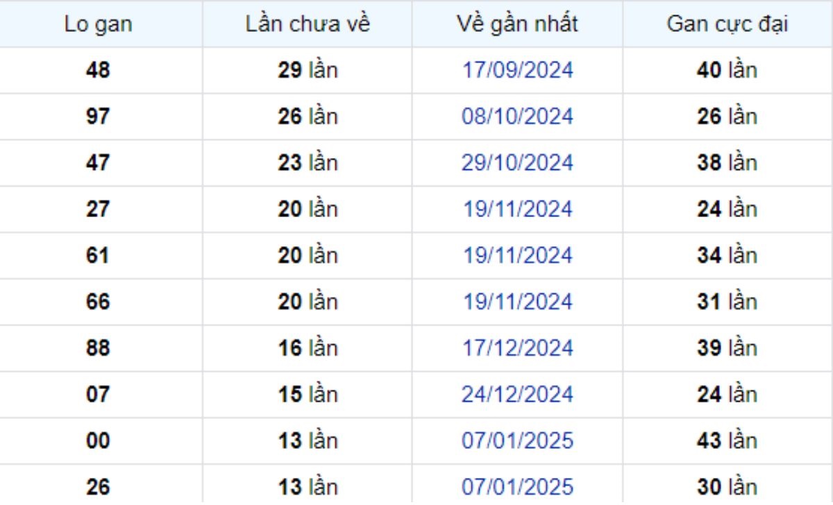 Thống kê lô gan Bạc Liêu 15/04/2025: