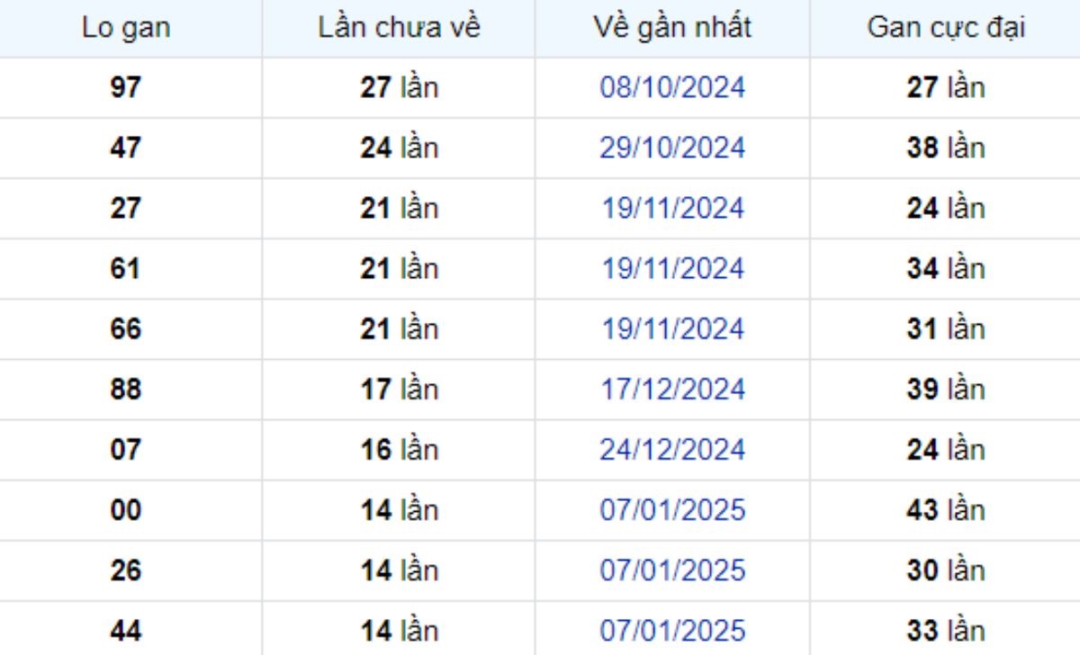 Thống kê lô gan Bạc Liêu 22/04/2025: