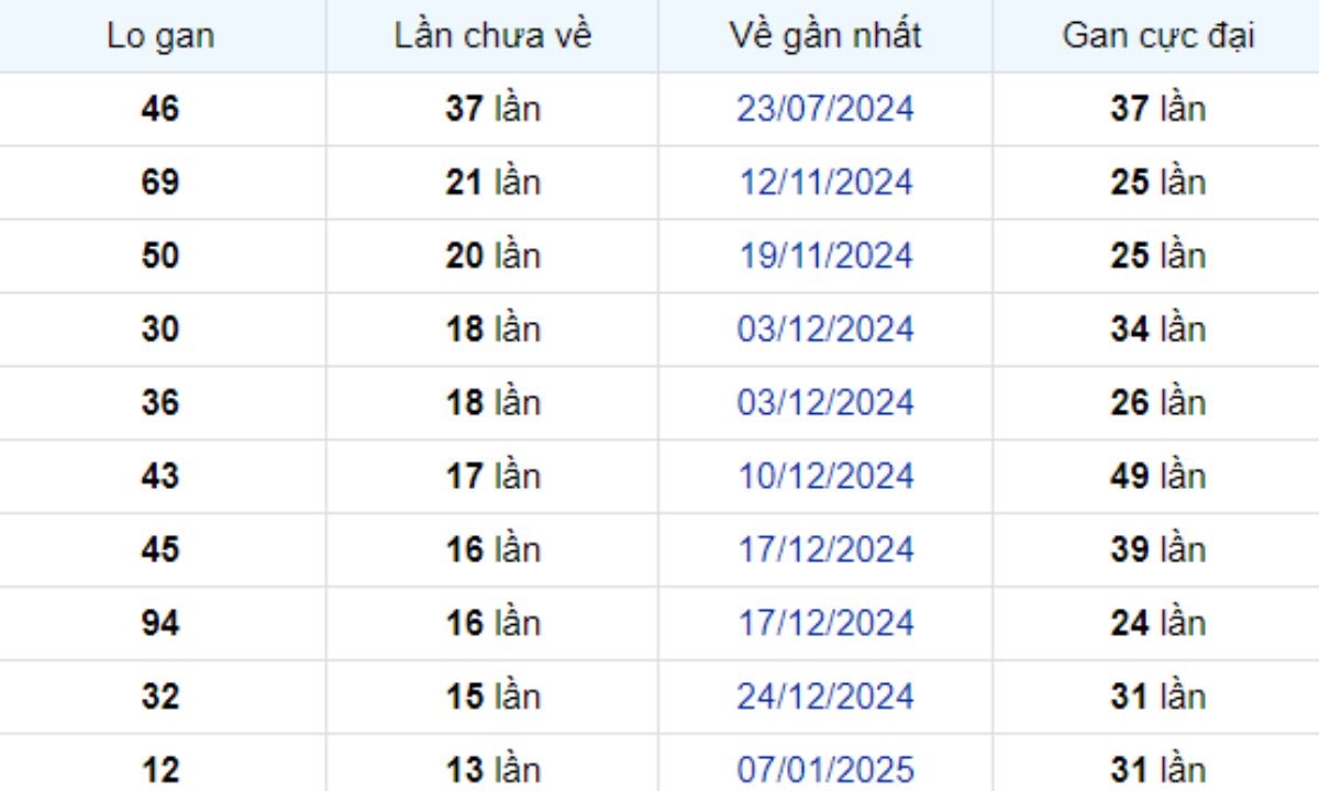 Thống kê lô gan Bến Tre 15/04/2025: