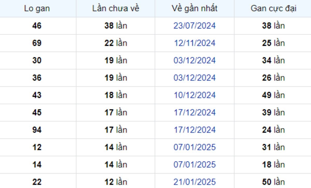 Thống kê lô gan Bến Tre 22/04/2025: