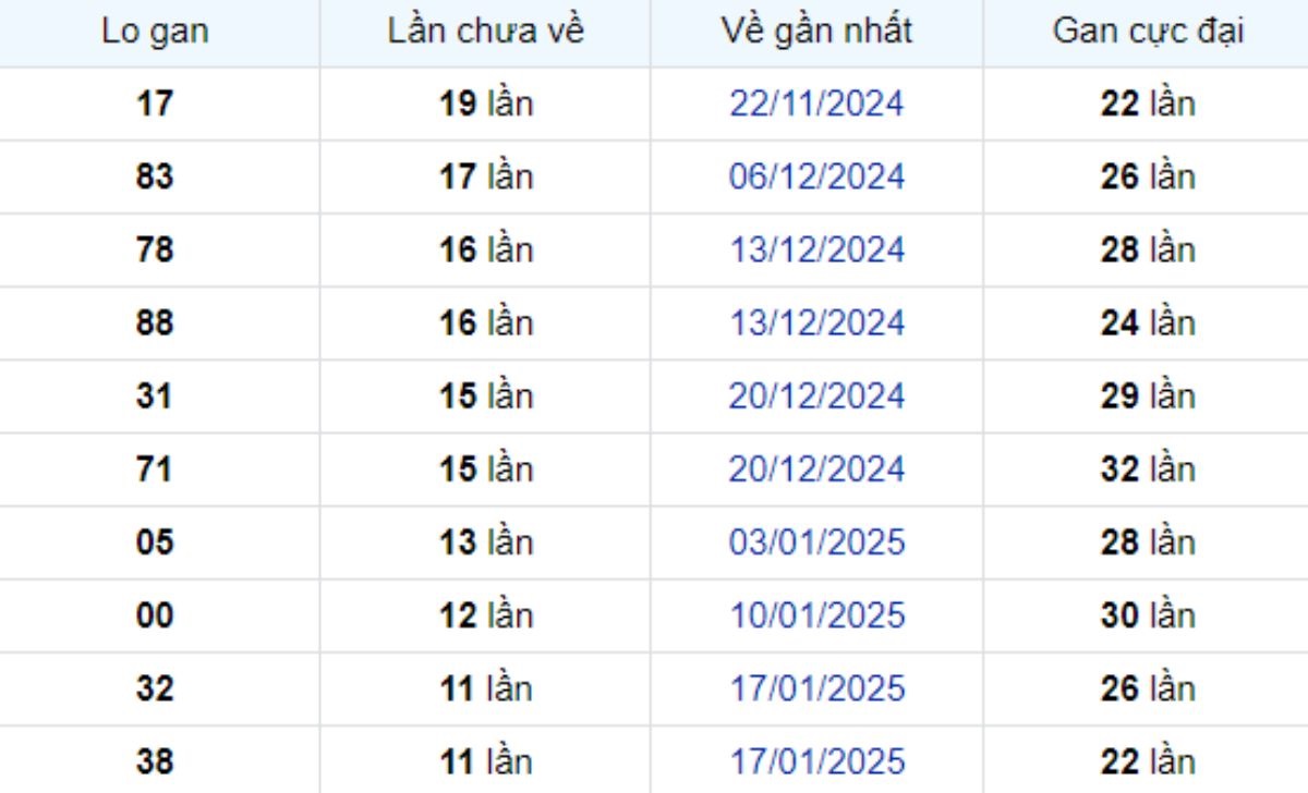 Thống kê lô gan Bình Dương ngày 11/04/2025: