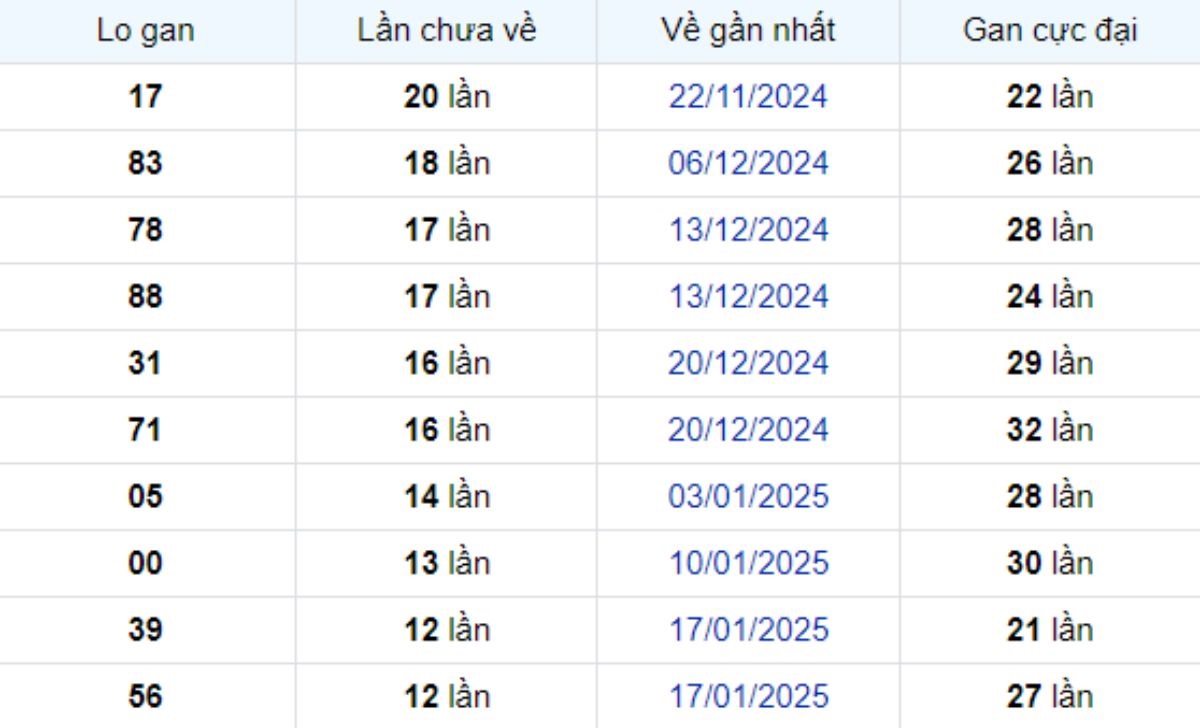 Thống kê lô gan Bình Dương ngày 18/04/2025: