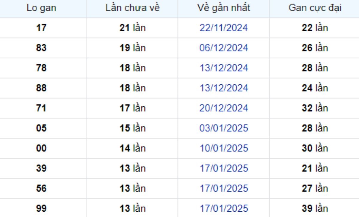 Thống kê lô gan Bình Dương ngày 25/04/2025: