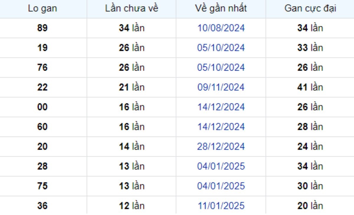Thống kê lô gan Bình Phước ngày 12/04/2025: