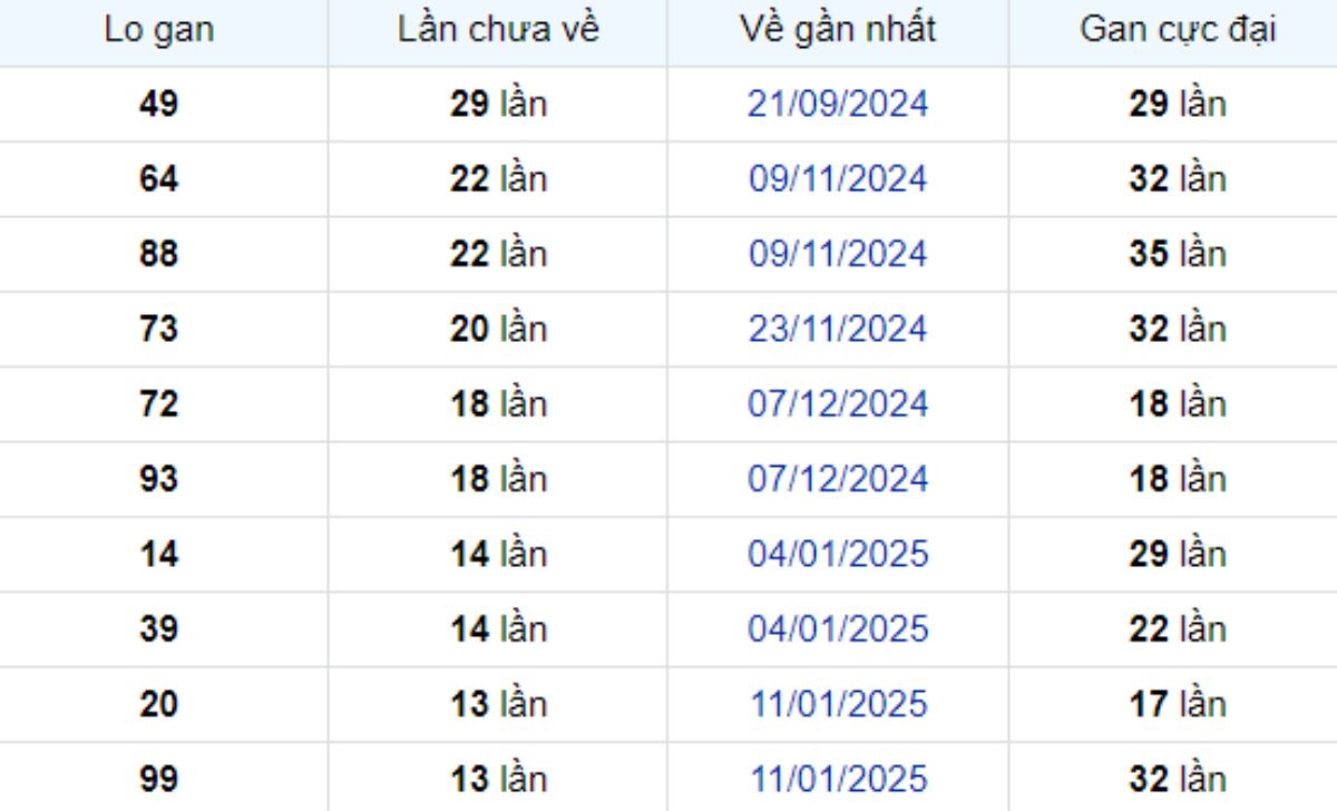 Thống kê lô gan Bình Phước ngày 19/04/2025: