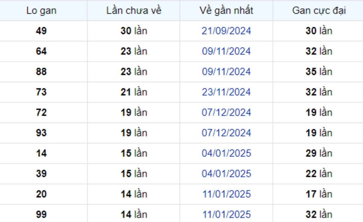 Thống kê lô gan Bình Phước ngày 26/04/2025: