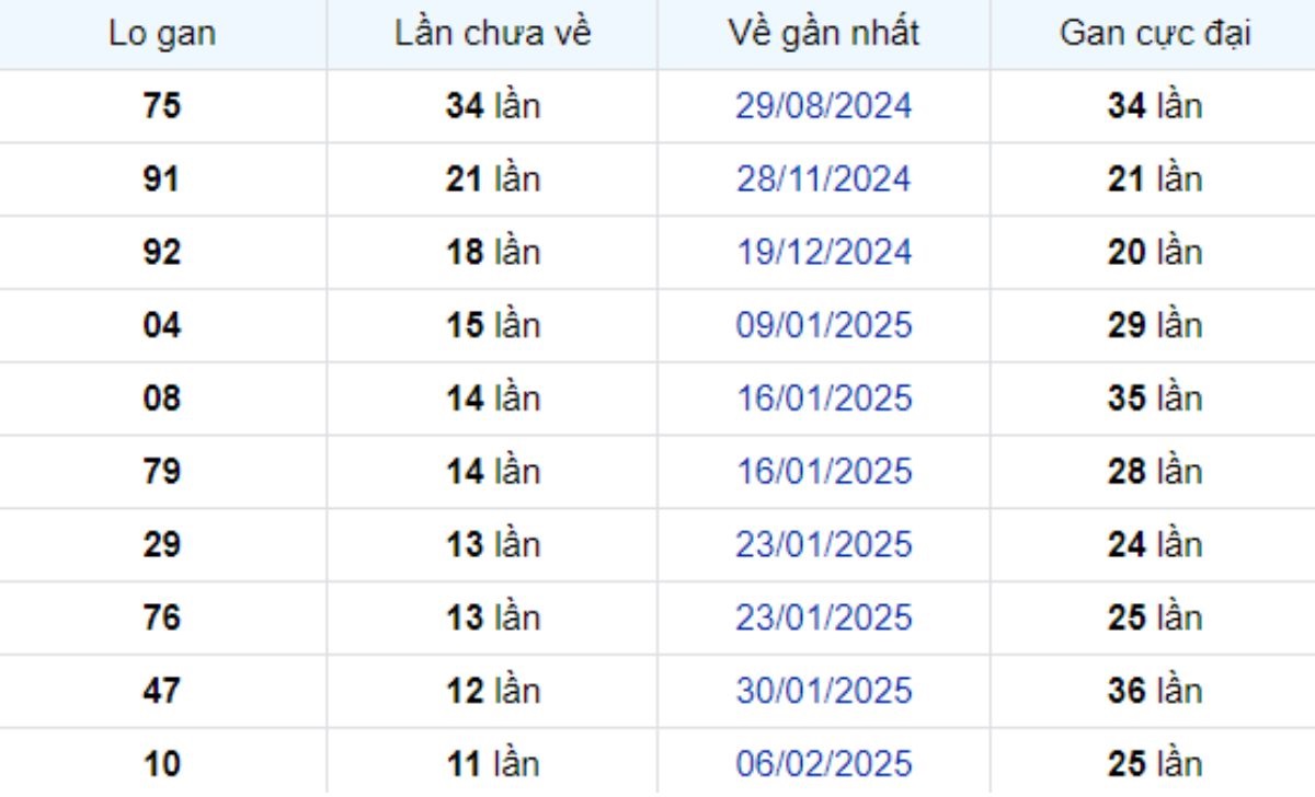Thống kê lô gan Bình Thuận 01/05/2025: