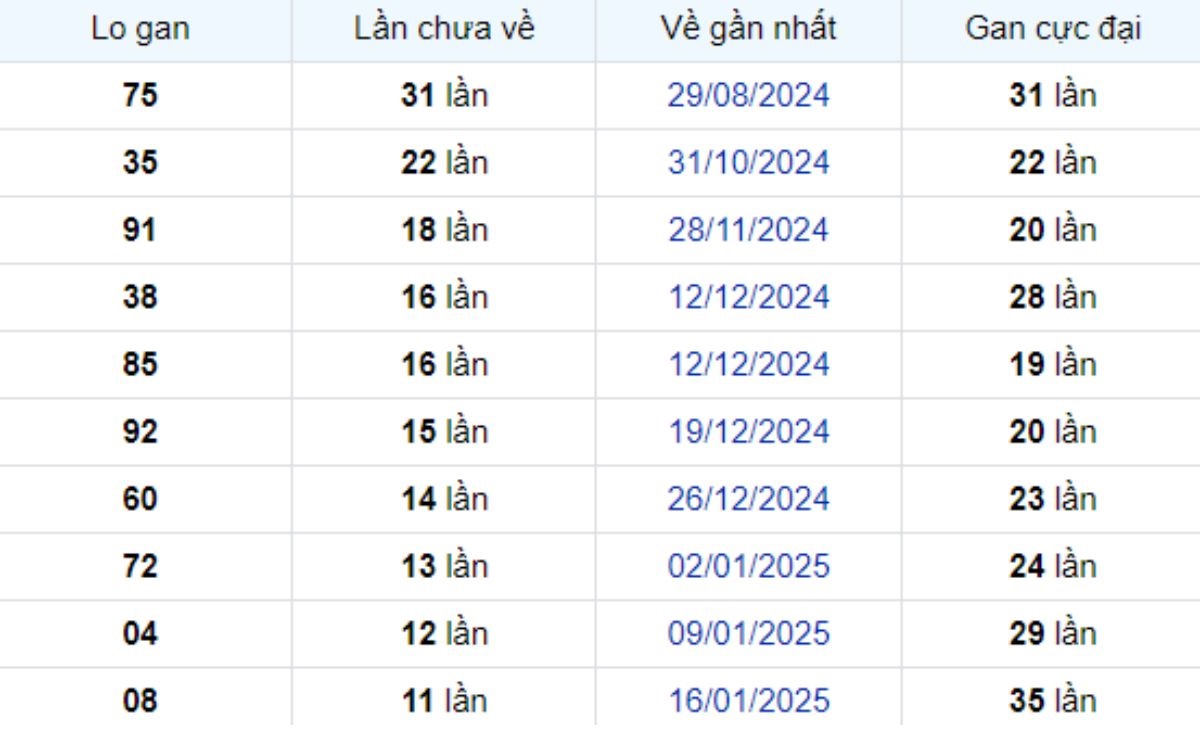 Thống kê lô gan Bình Thuận 10/04/2025: