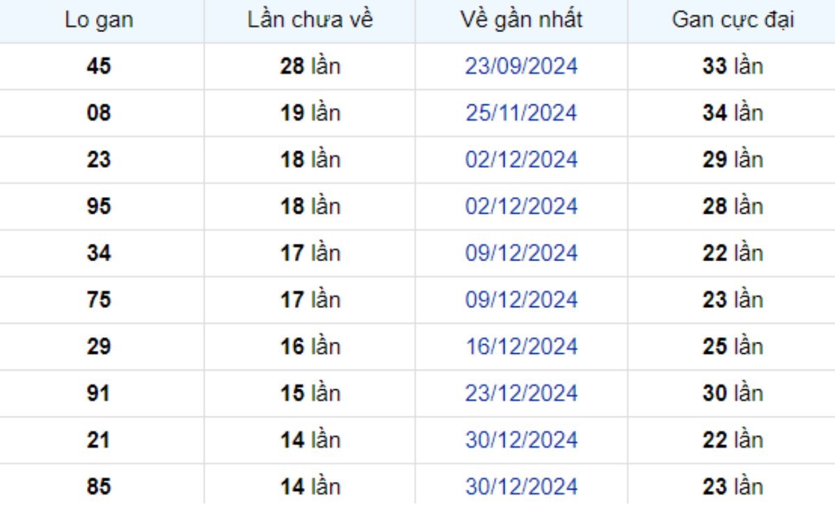 Thống kê lô gan Cà Mau 14/04/2025: