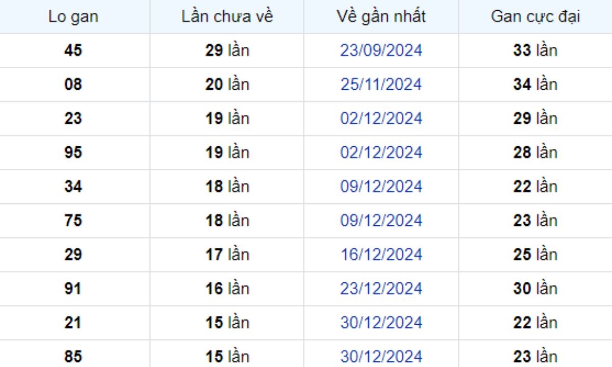 Thống kê lô gan Cà Mau 21/04/2025: