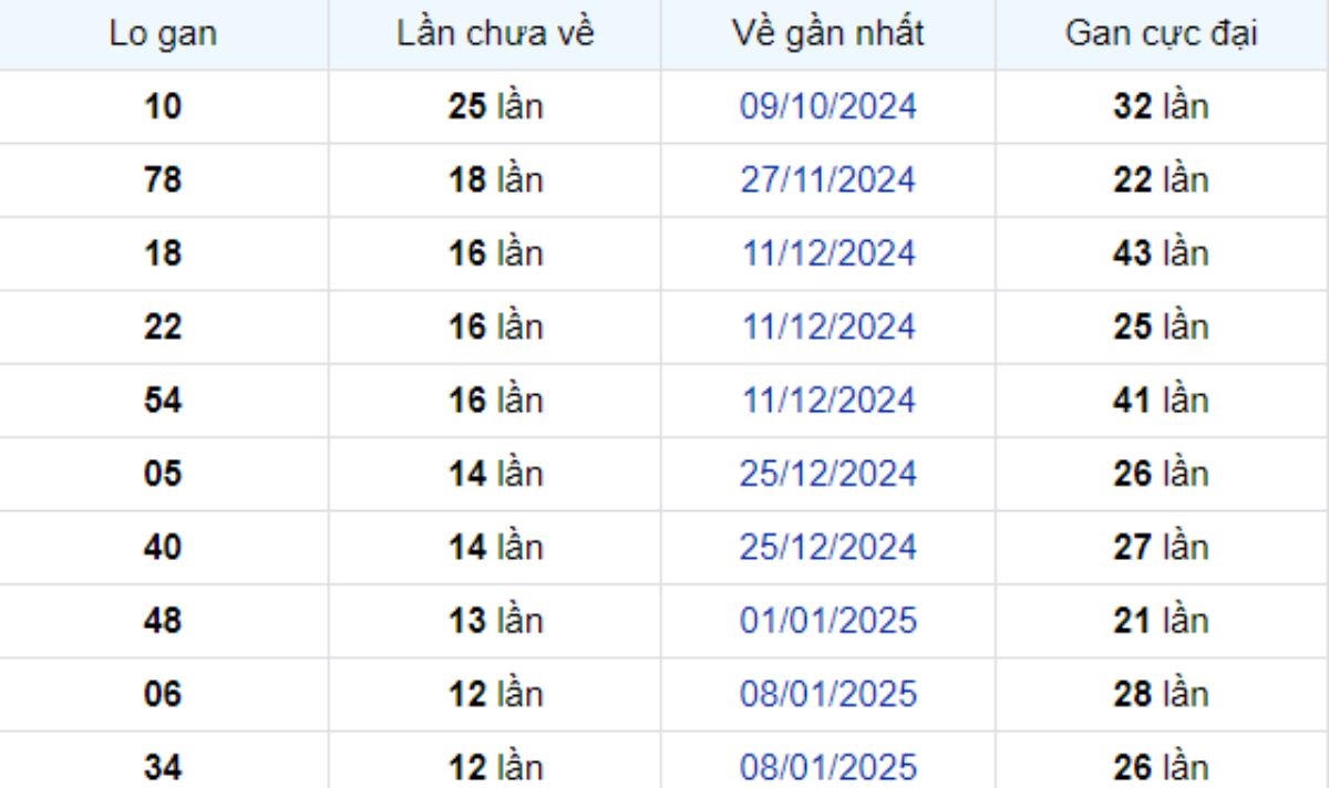 Thống kê lô gan Cần Thơ 09/04/2025: