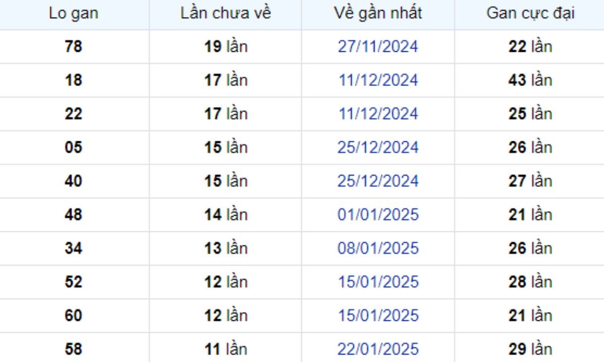 Thống kê lô gan Cần Thơ 16/04/2025: