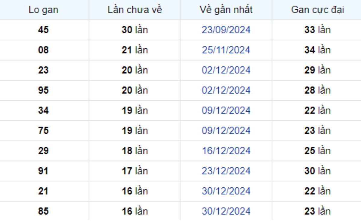 Thống kê lô gan Cà Mau 28/04/2025: