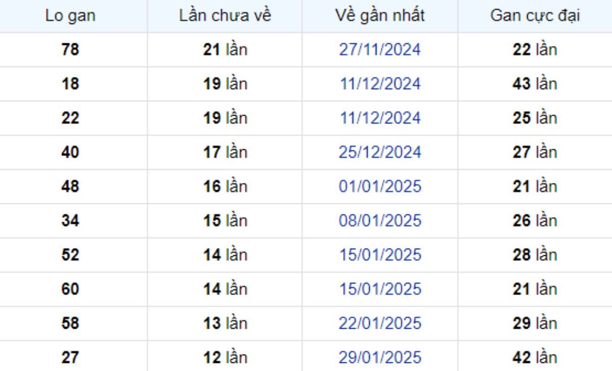 Thống kê lô gan Cần Thơ 30/04/2025: