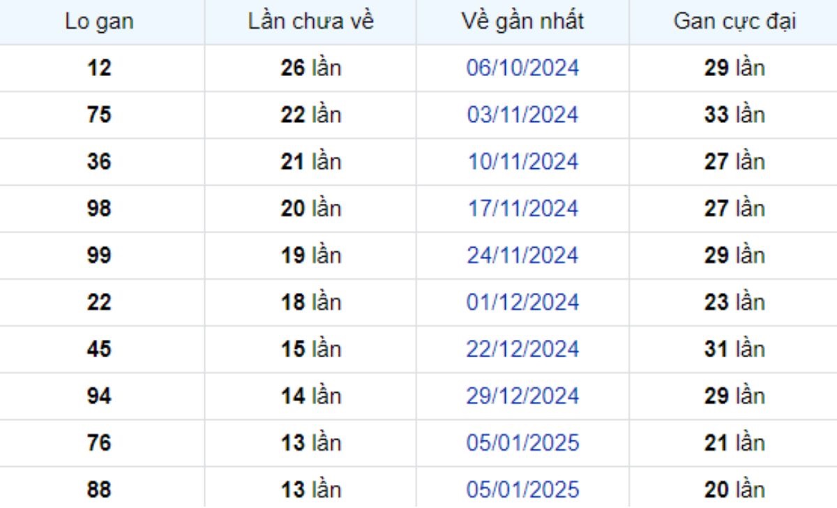 Thống kê lô gan Đà Lạt ngày 13/04/2025: