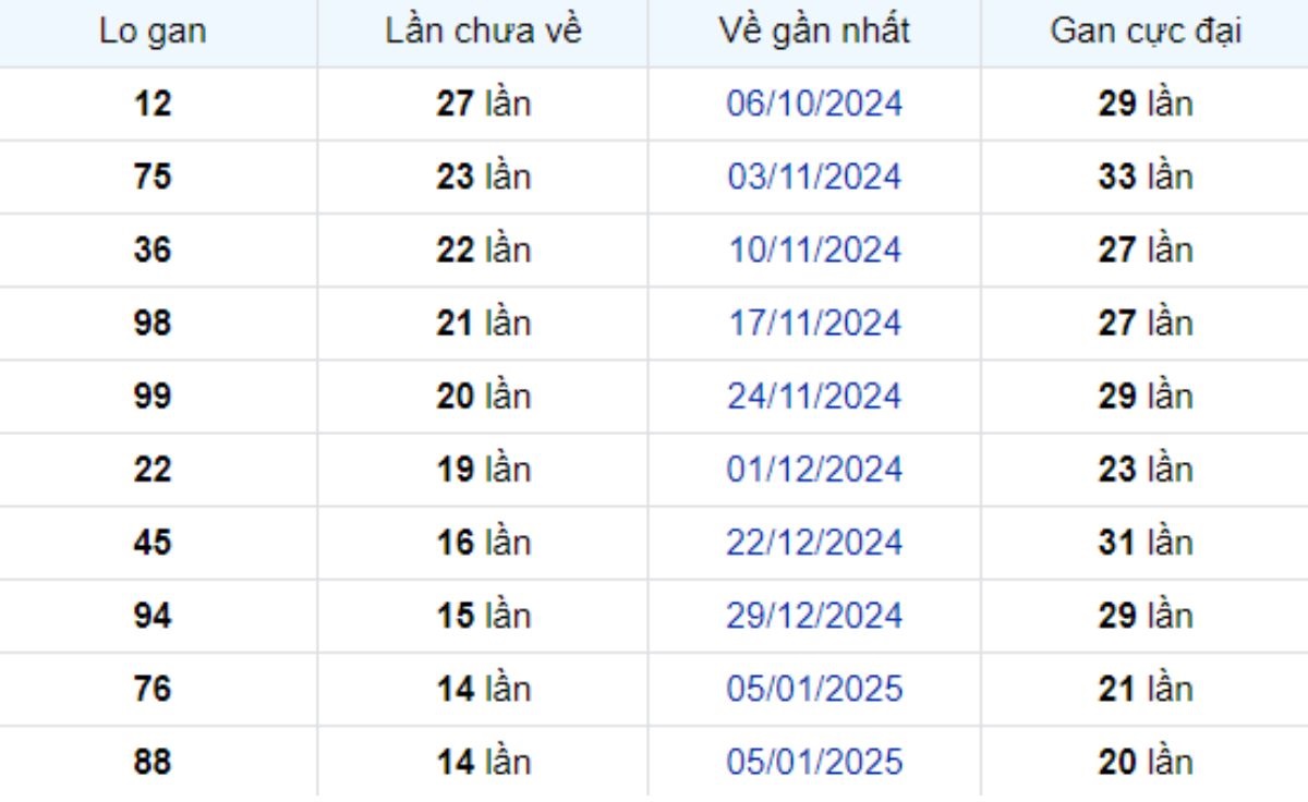 Thống kê lô gan Đà Lạt ngày 20/04/2025: