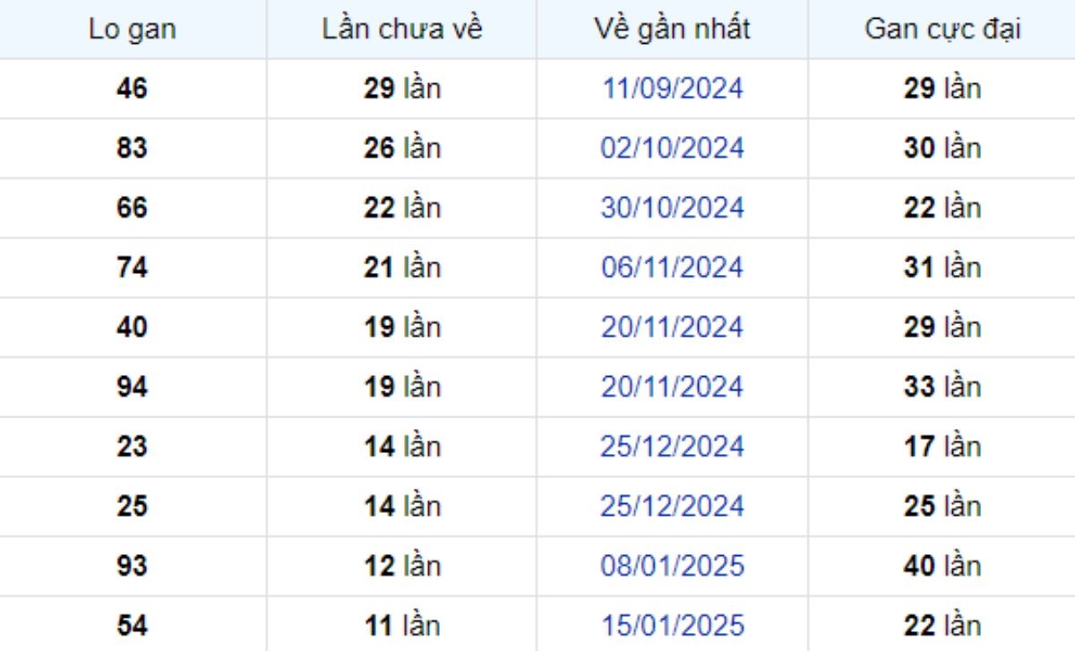 Thống kê lô gan Đồng Nai 09/04/2025: