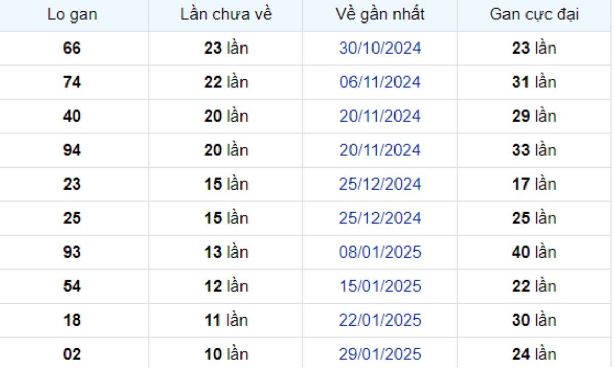 Thống kê lô gan Đồng Nai 16/04/2025: