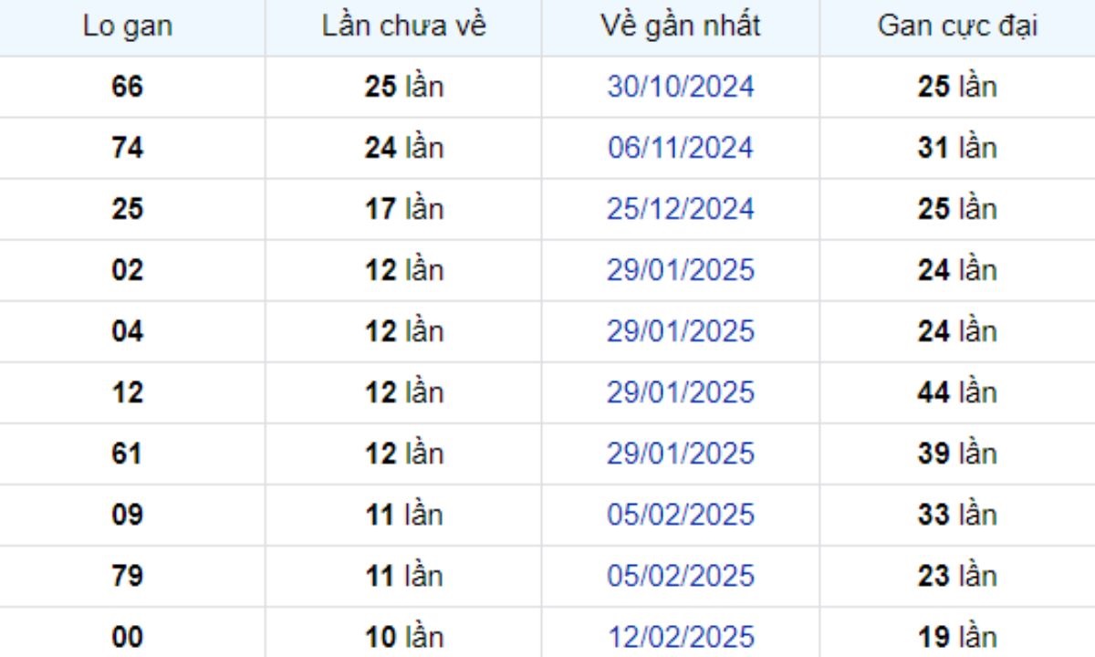 Thống kê lô gan Đồng Nai 30/04/2025: