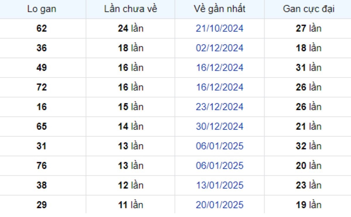 Thống kê lô gan Đồng Tháp 14/04/2025: