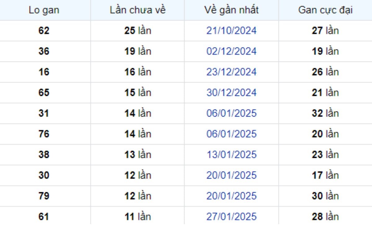 Thống kê lô gan Đồng Tháp 21/04/2025: