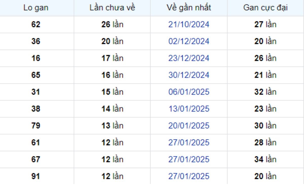 Thống kê lô gan Đồng Tháp 28/04/2025: