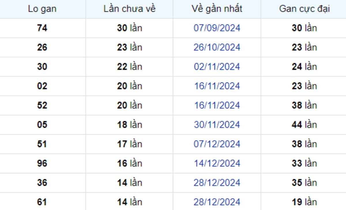 Thống kê lô gan Hậu Giang 12/04/2025:
