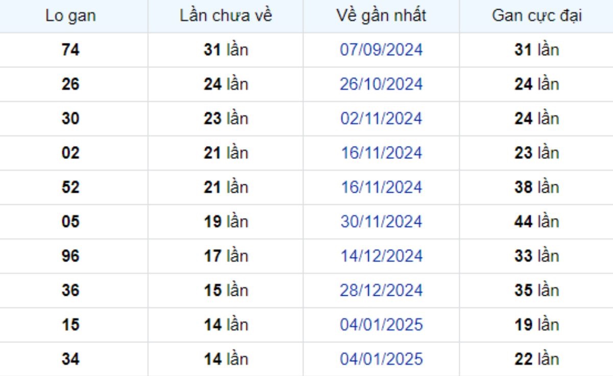 Thống kê lô gan Hậu Giang 19/04/2025: