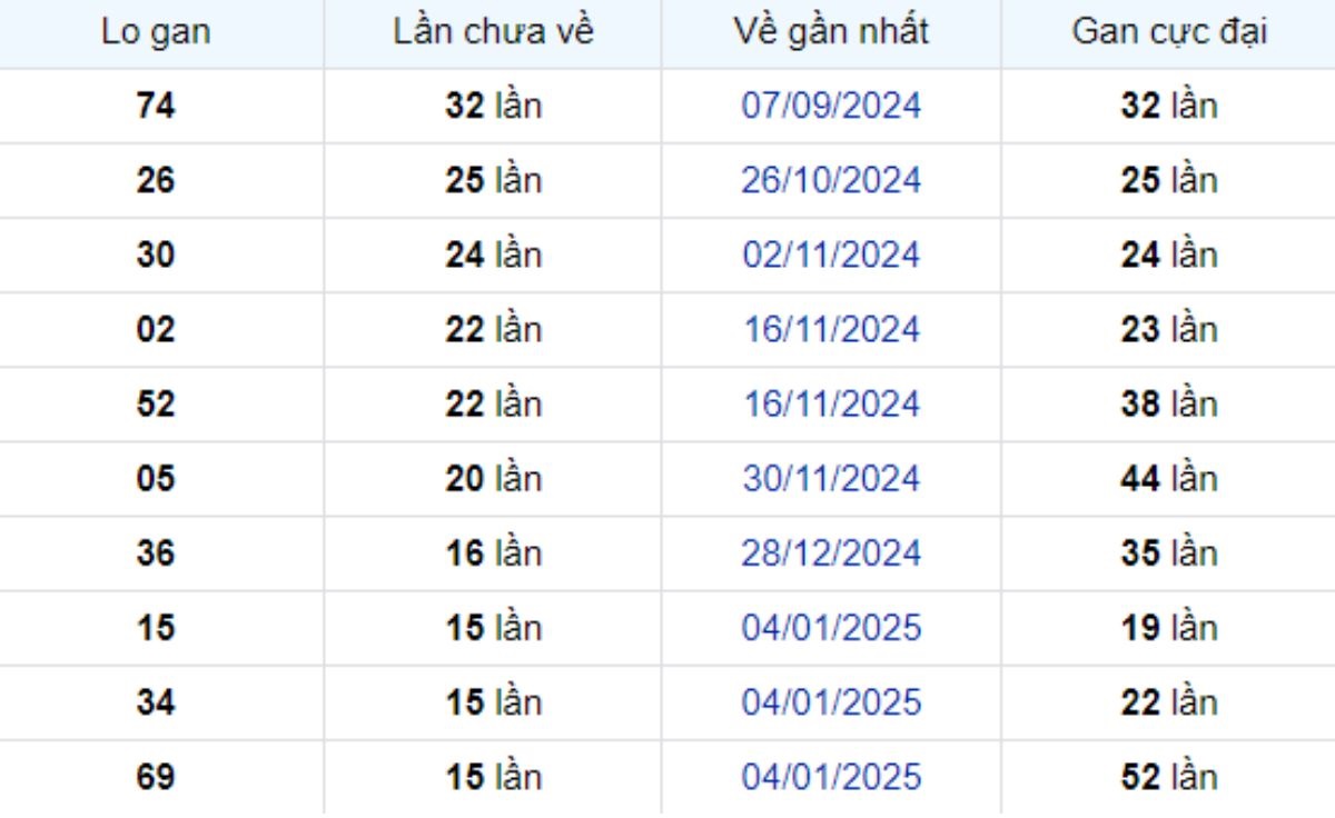 Thống kê lô gan Hậu Giang 26/04/2025: