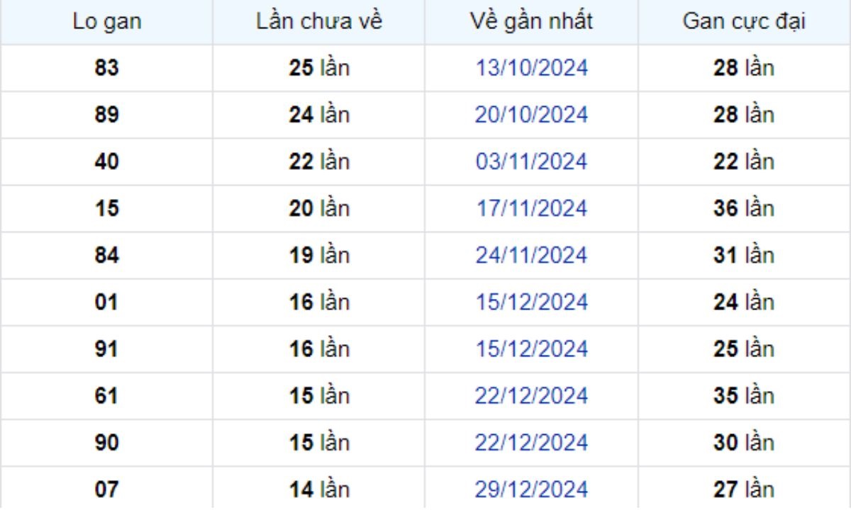 Thống kê lô gan Kiên Giang ngày 13/04/2025: