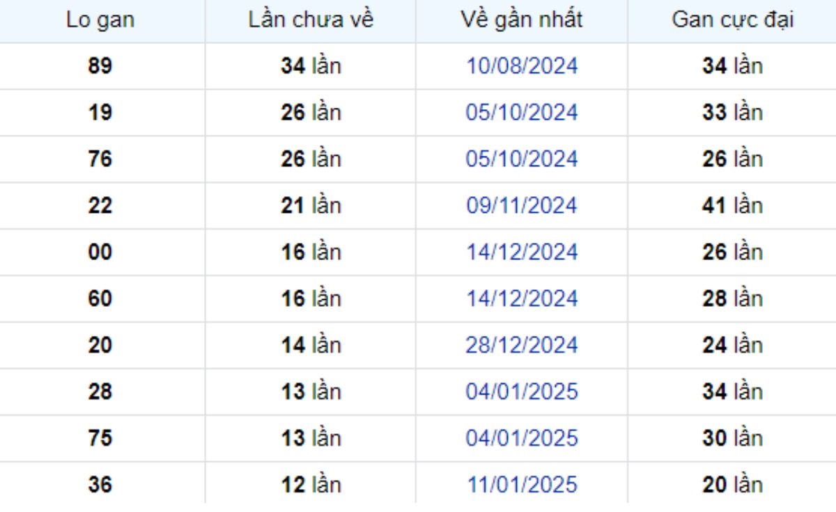 Thống kê lô gan Long An ngày 12/04/2025: