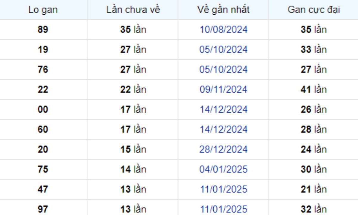 Thống kê lô gan Long An ngày 19/04/2025:
