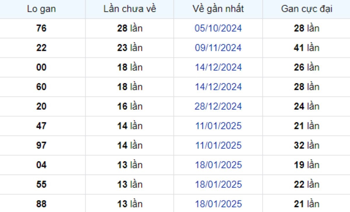 Thống kê lô gan Long An ngày 26/04/2025: