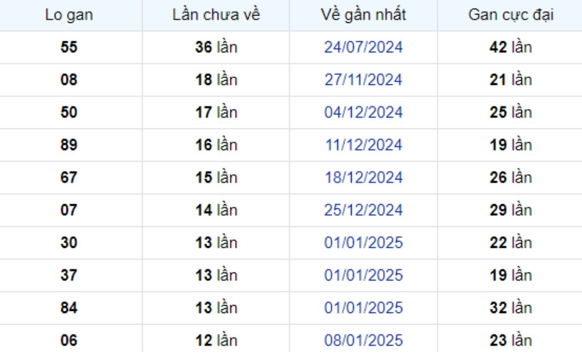 Thống kê lô gan Sóc Trăng 09/04/2025: