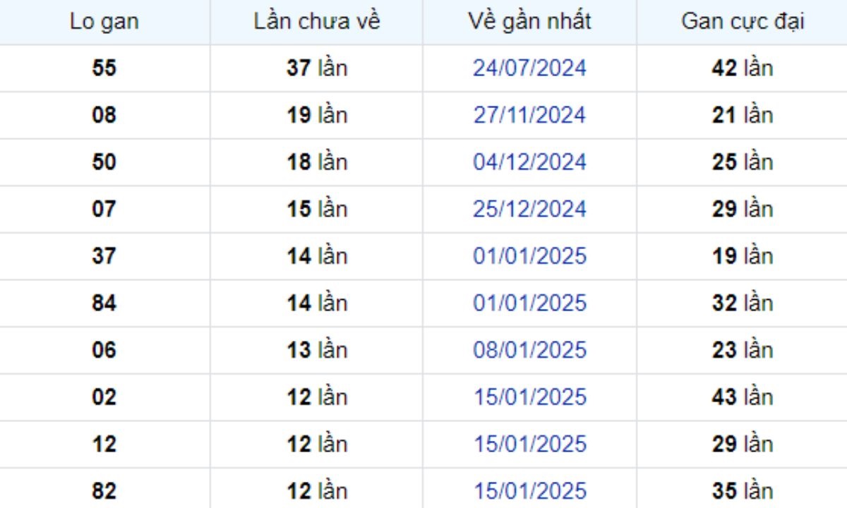 Thống kê lô gan Sóc Trăng 16/04/2025: