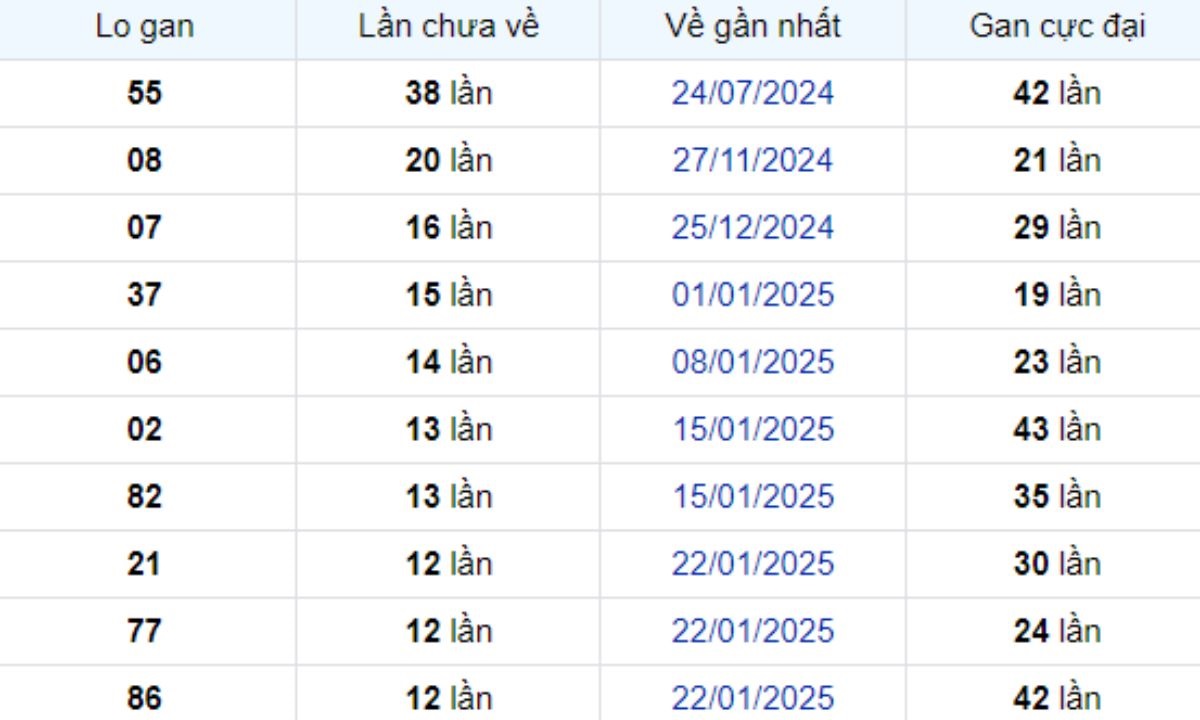 Thống kê lô gan Sóc Trăng 23/04/2025: