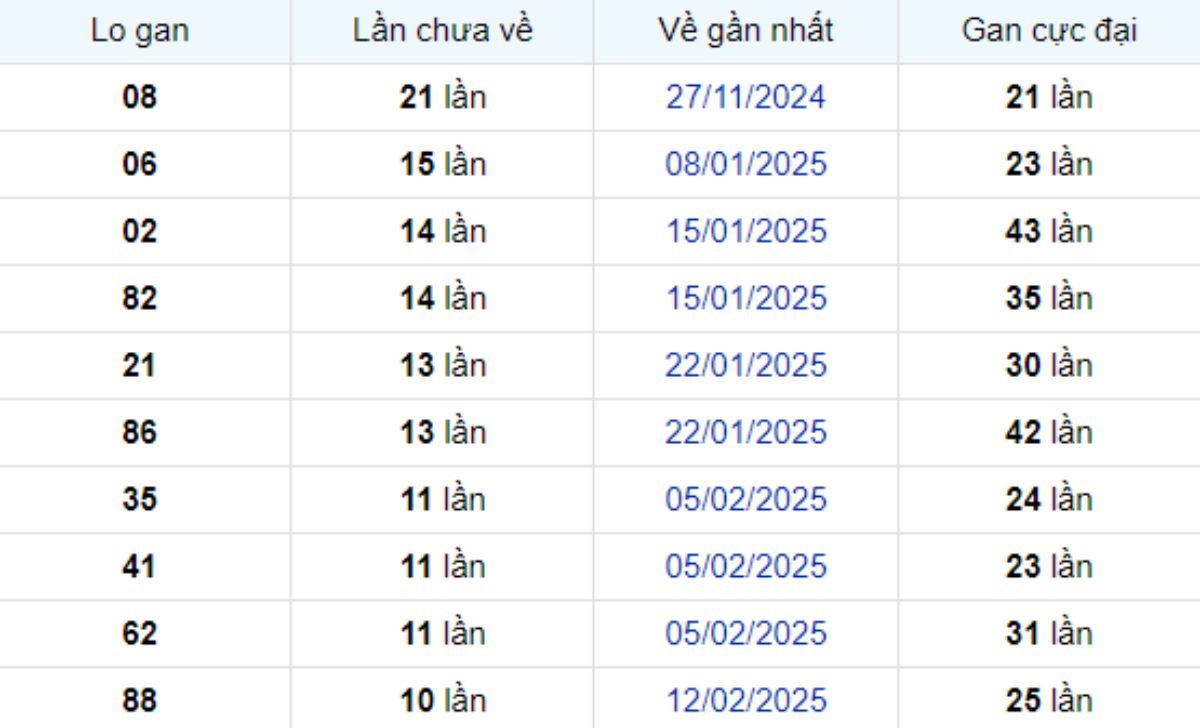 Thống kê lô gan Sóc Trăng 30/04/2025: