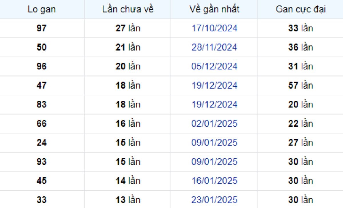 Thống kê lô gan Tây Ninh 01/05/2025: