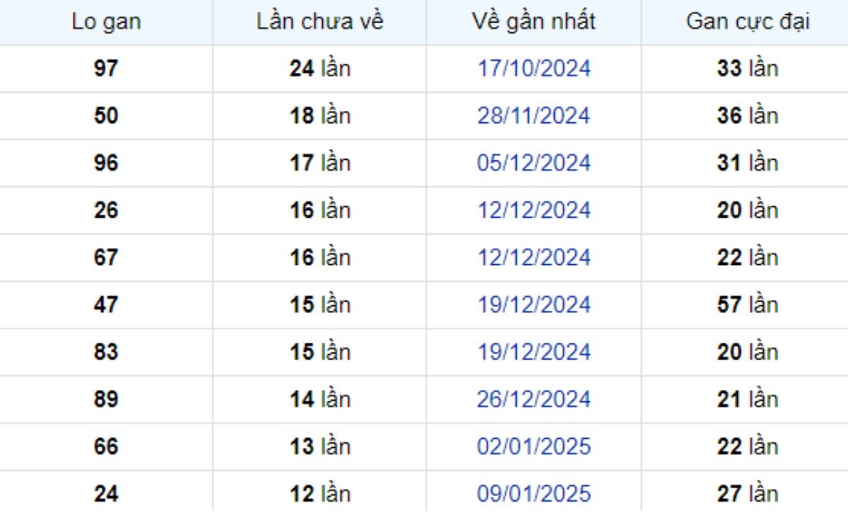 Thống kê lô gan Tây Ninh 10/04/2025: