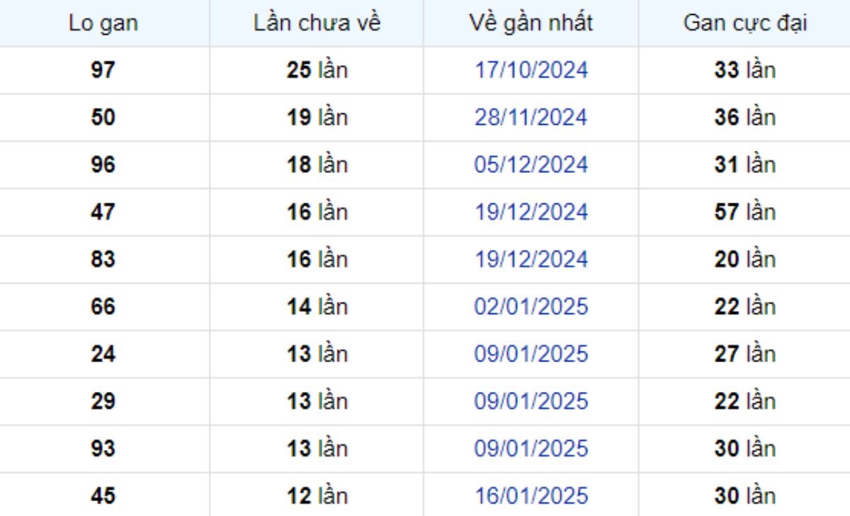Thống kê lô gan Tây Ninh 17/04/2025: