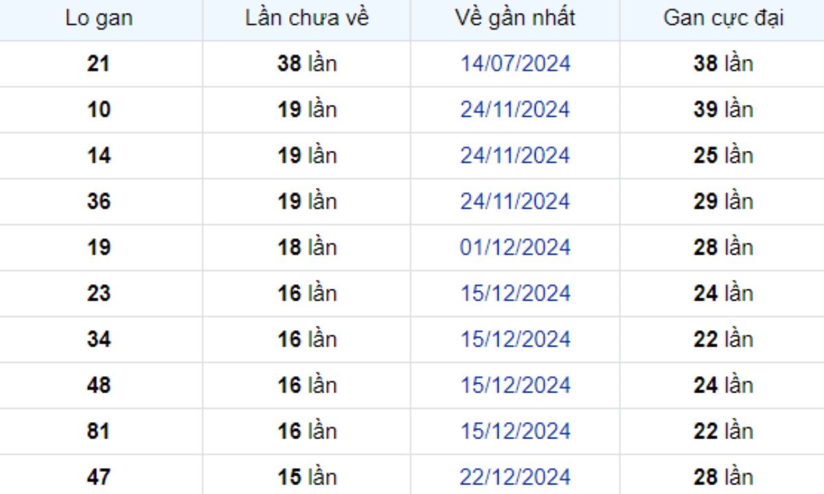 Thống kê lô gan Tiền Giang ngày 13/04/2025: