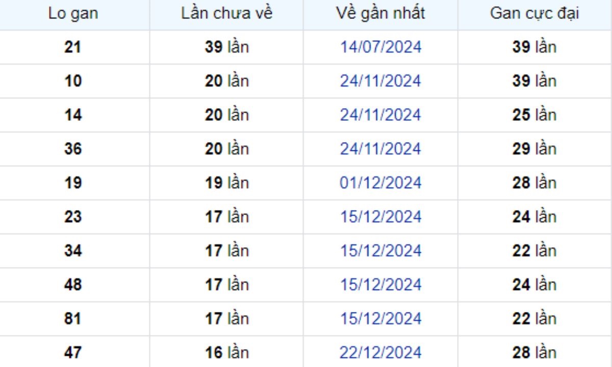 Thống kê lô gan Tiền Giang ngày 20/04/2025: