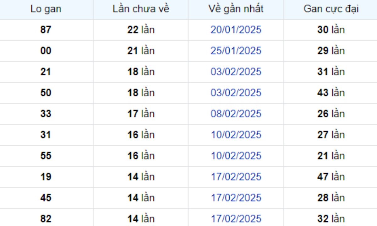 Thống kê lô gan TP Hồ Chí Minh ngày 12/04/2025: