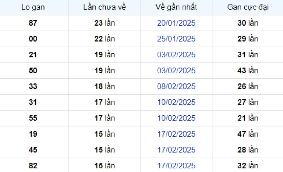 Thống kê lô gan TP Hồ Chí Minh 14/04/2025: