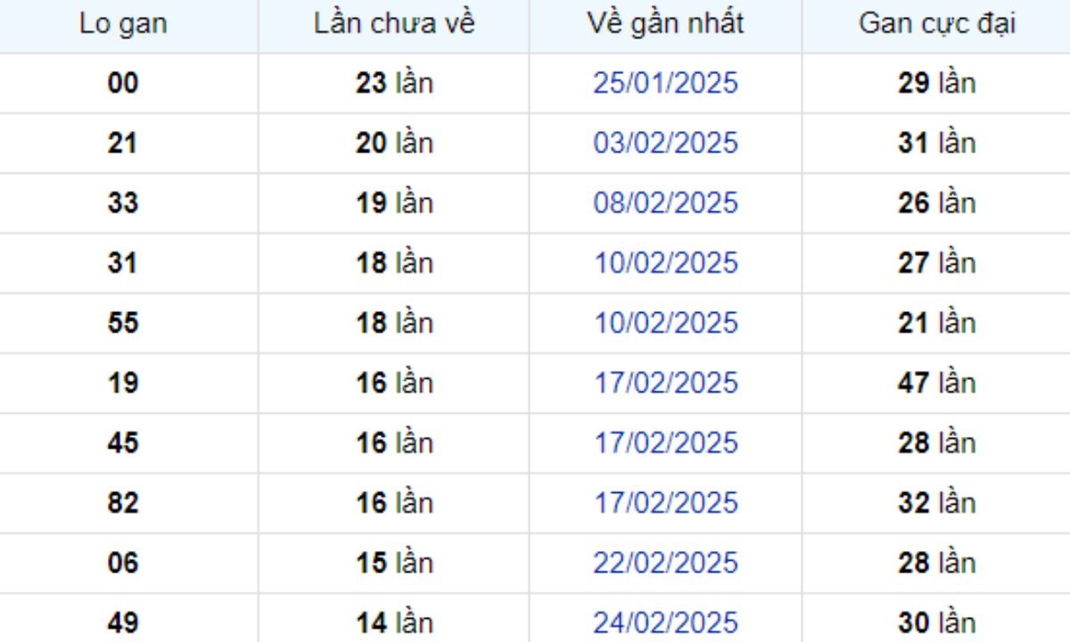 Thống kê lô gan TP Hồ Chí Minh ngày 19/04/2025: