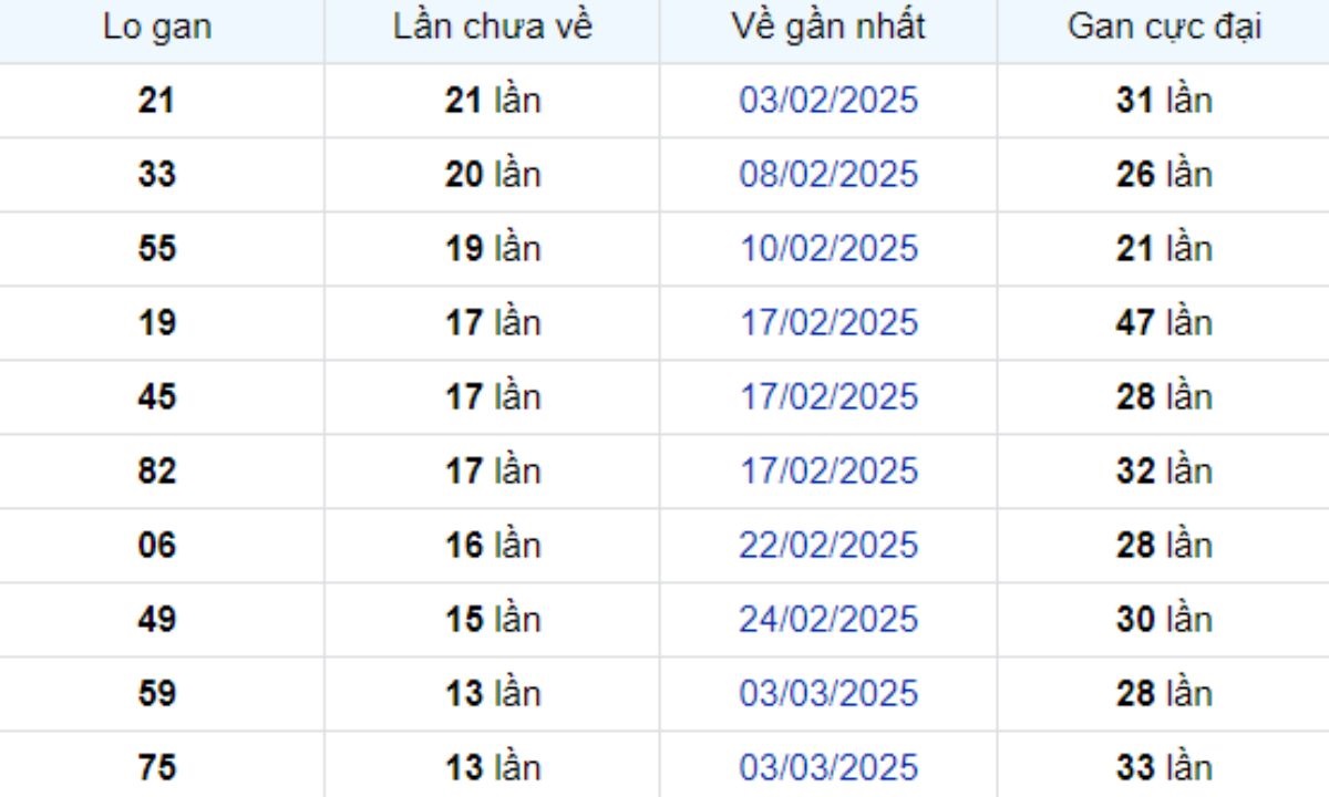 Thống kê lô gan TP Hồ Chí Minh 21/04/2025: