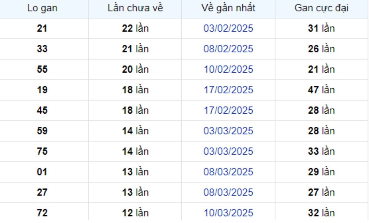 Thống kê lô gan TP Hồ Chí Minh ngày 26/04/2025: